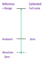 A graph shows the difference between absolute zero pressure, zero pressure, and calibrated full scale.