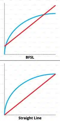 bfsl and straight line graph