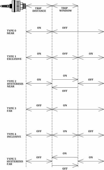 A black & white diagram of the 5 different trip types of an IRU ultrasonic sensor.