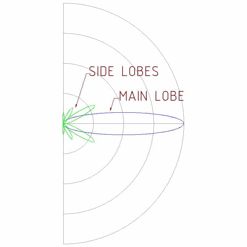 radar side lobes diagram