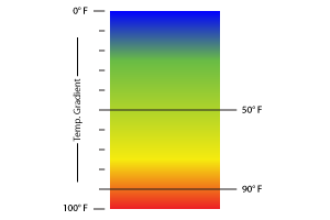 Temperature gradients are difficult for ultrasonic sensors because the speed of sound varies as it travels