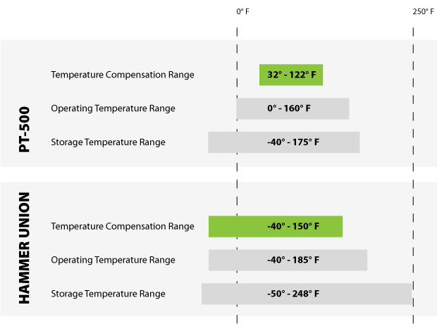 Chart comparing application temperature ranges for the APG PT-500 and Hammer Union Pressure Transducers
